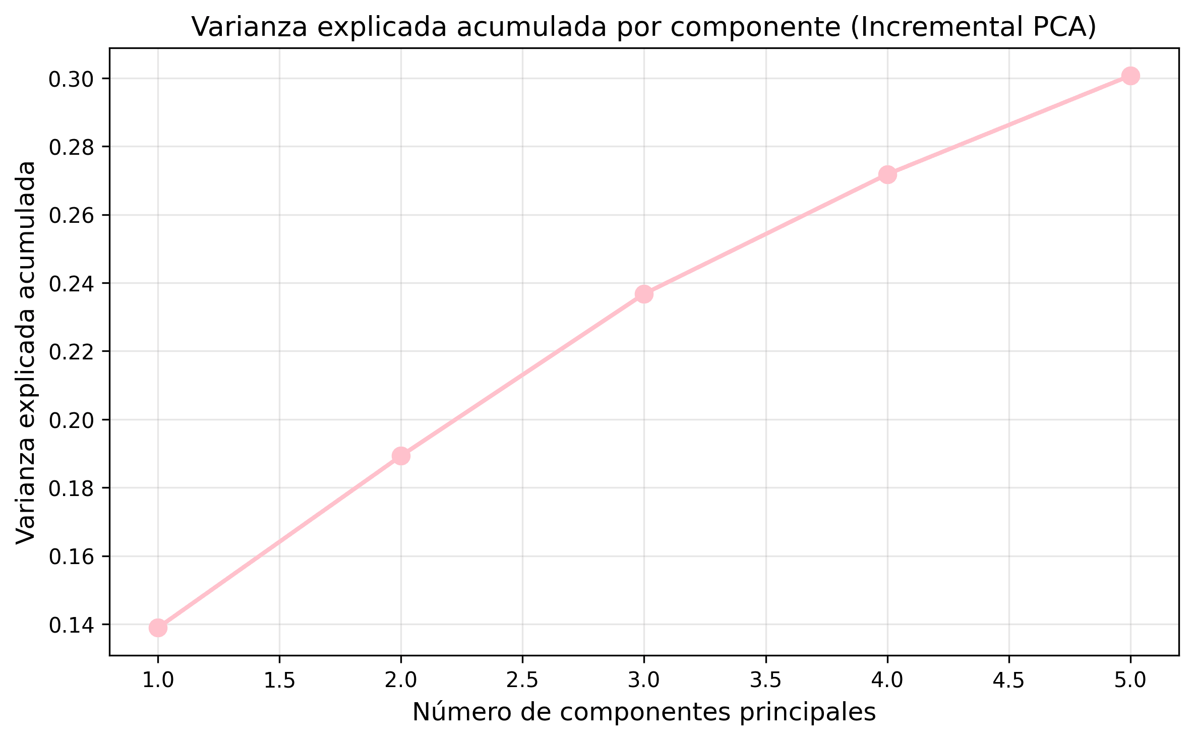 Varianza explicada con Incremental PCA