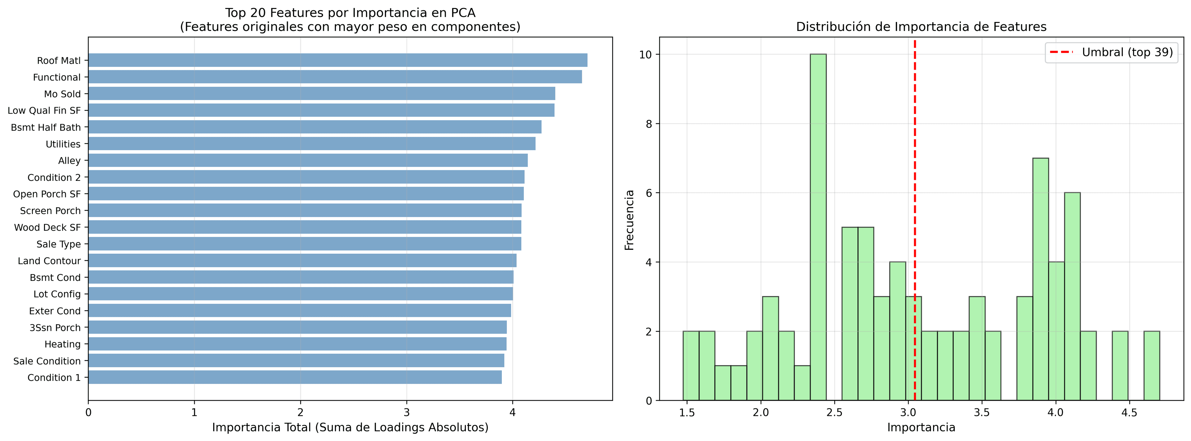 Importancia de features derivada de PCA