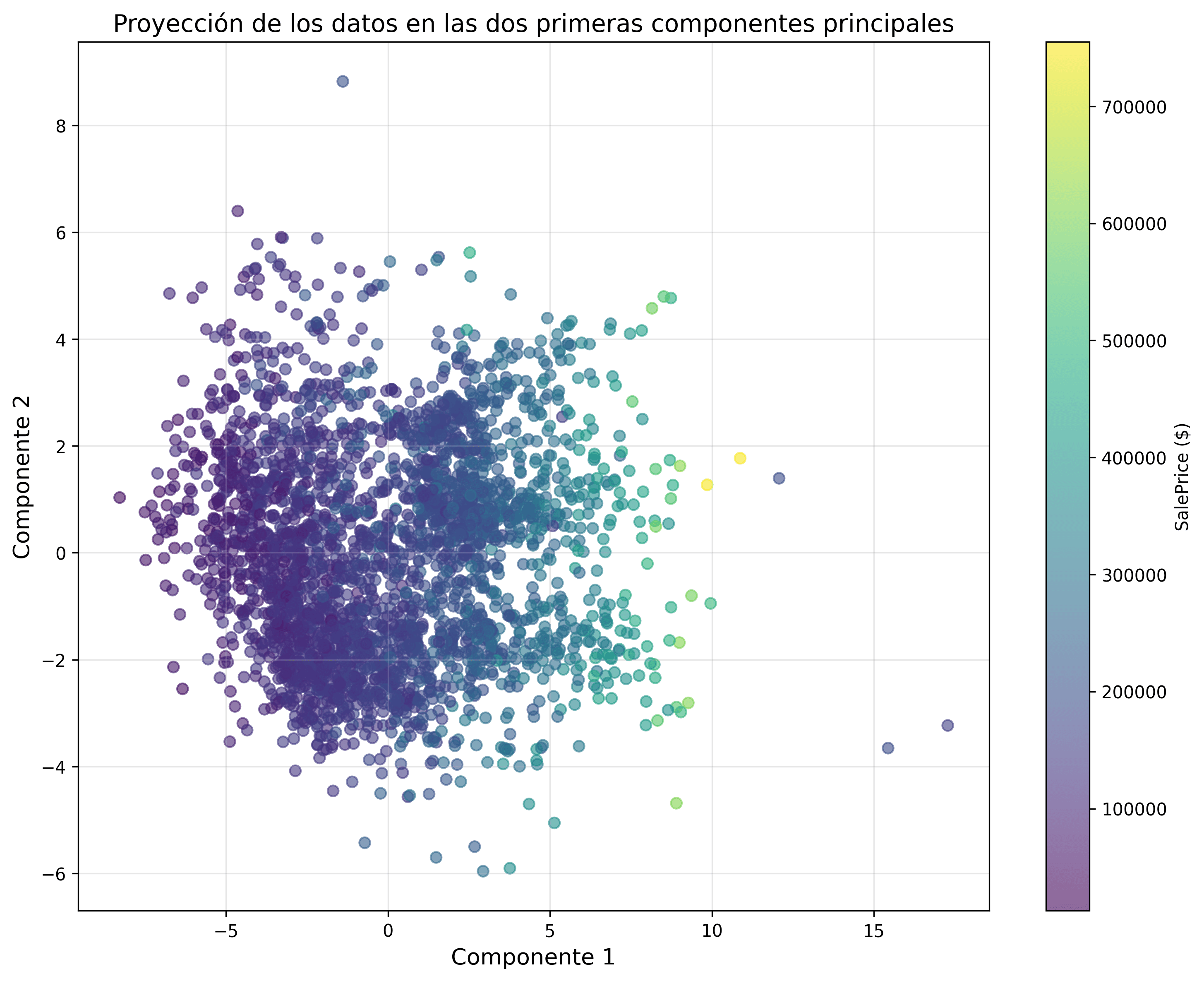 Proyección de datos en el espacio PCA