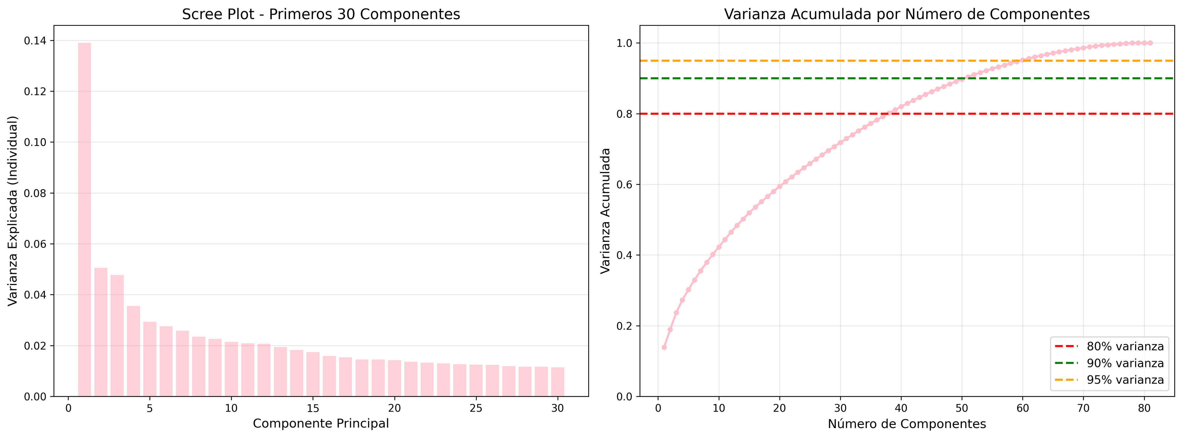 Scree plot de varianza explicada