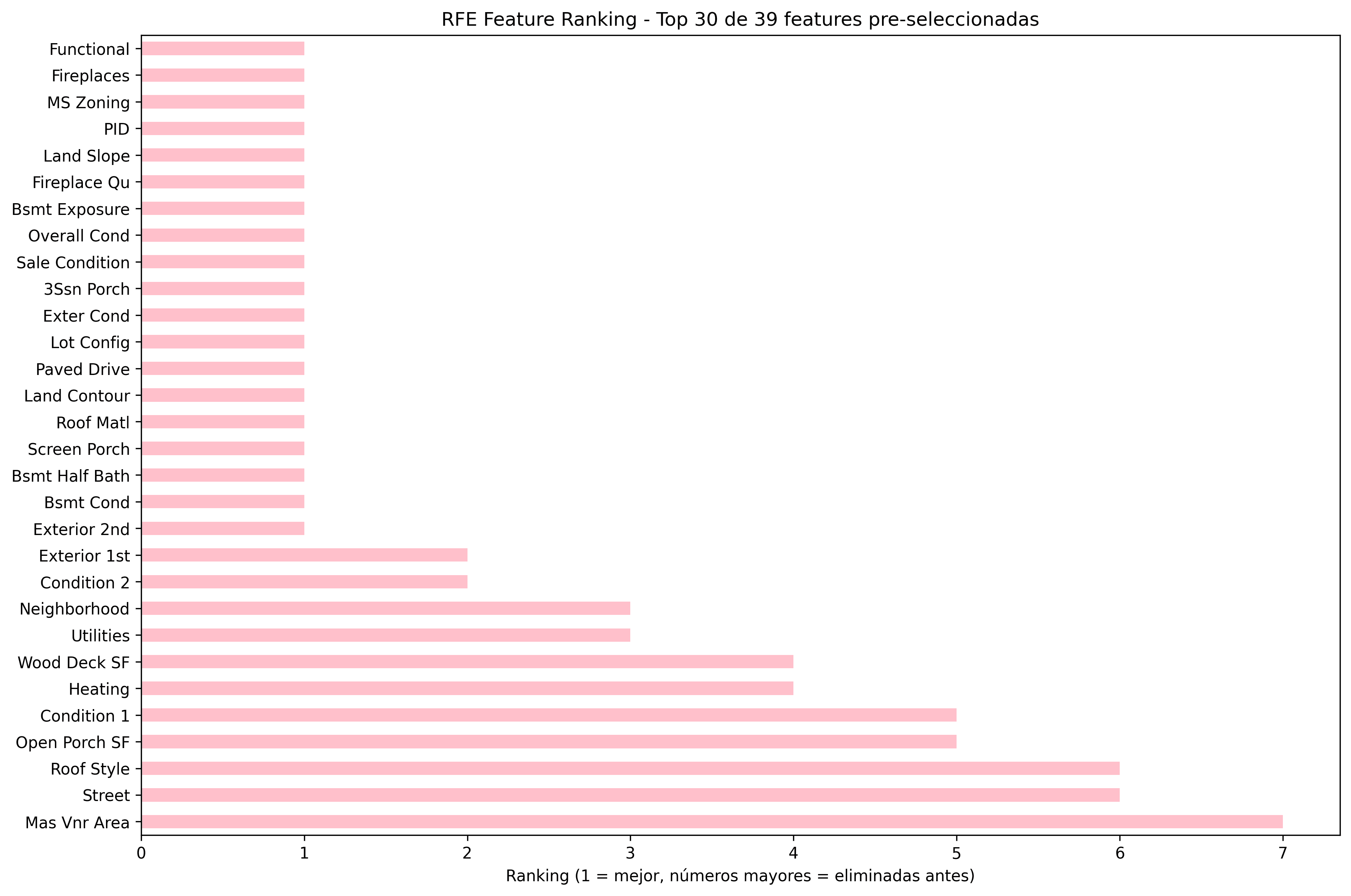 Ranking de features con RFE