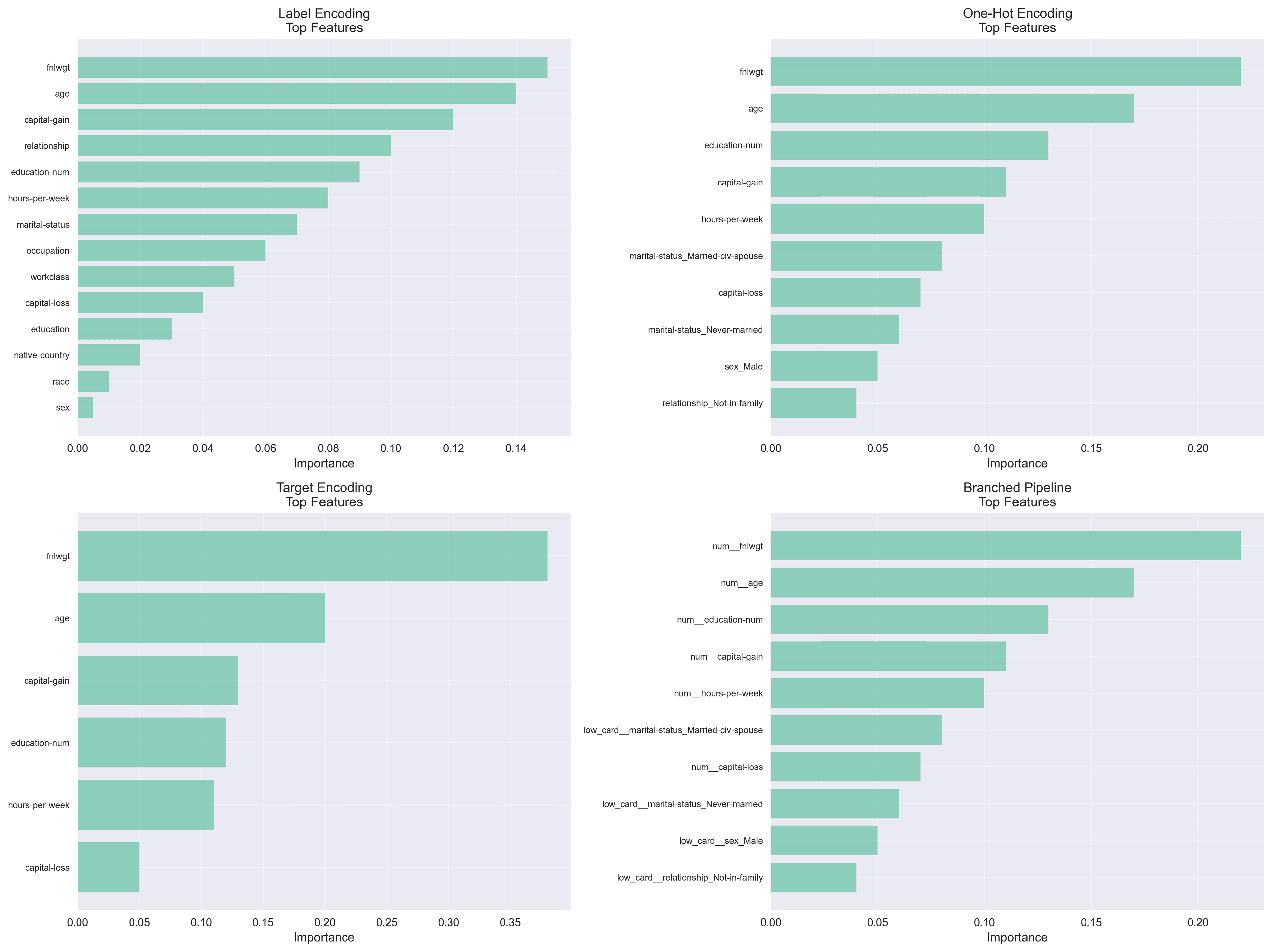 Comparación de importancia por método