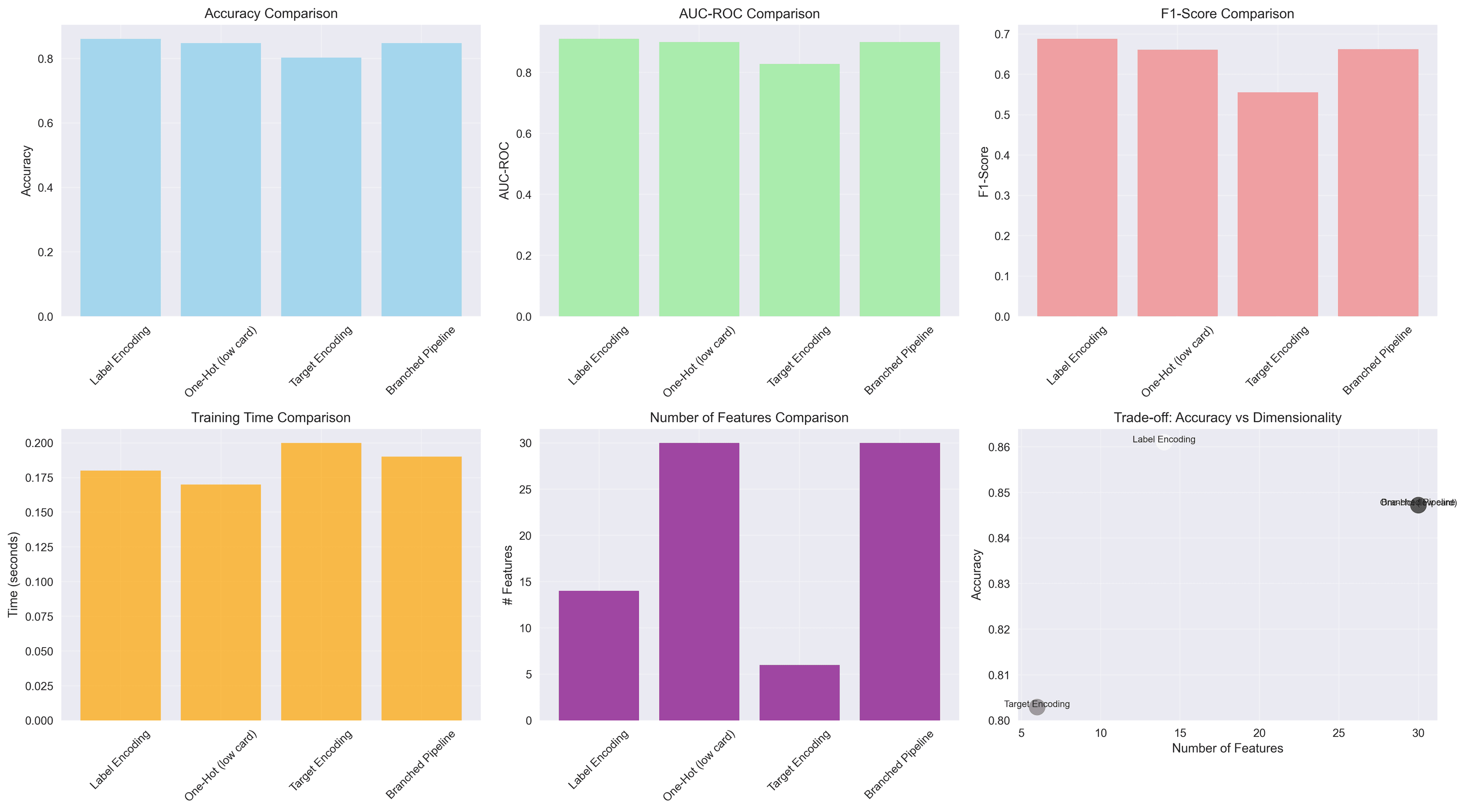 Comparación visual de métodos de encoding