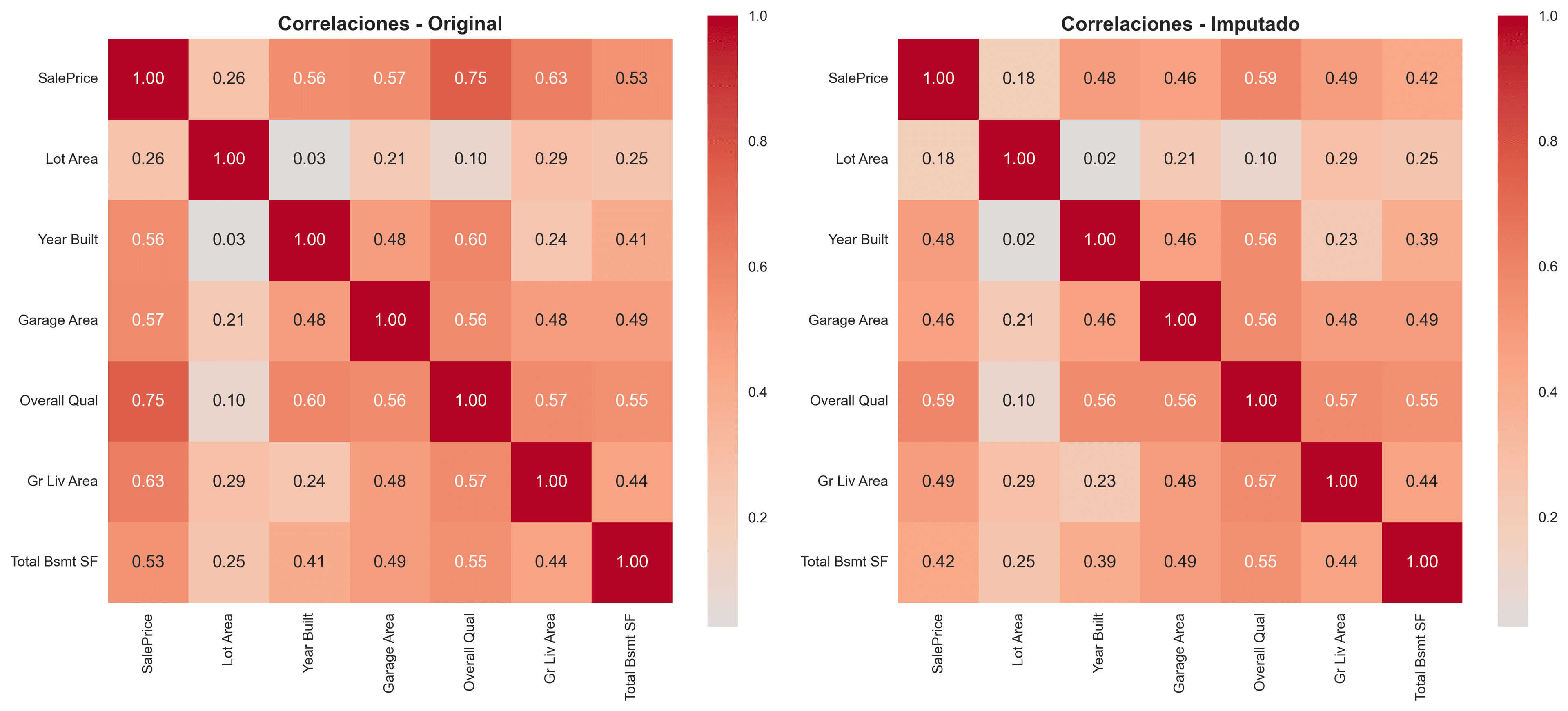 Comparación de Correlaciones