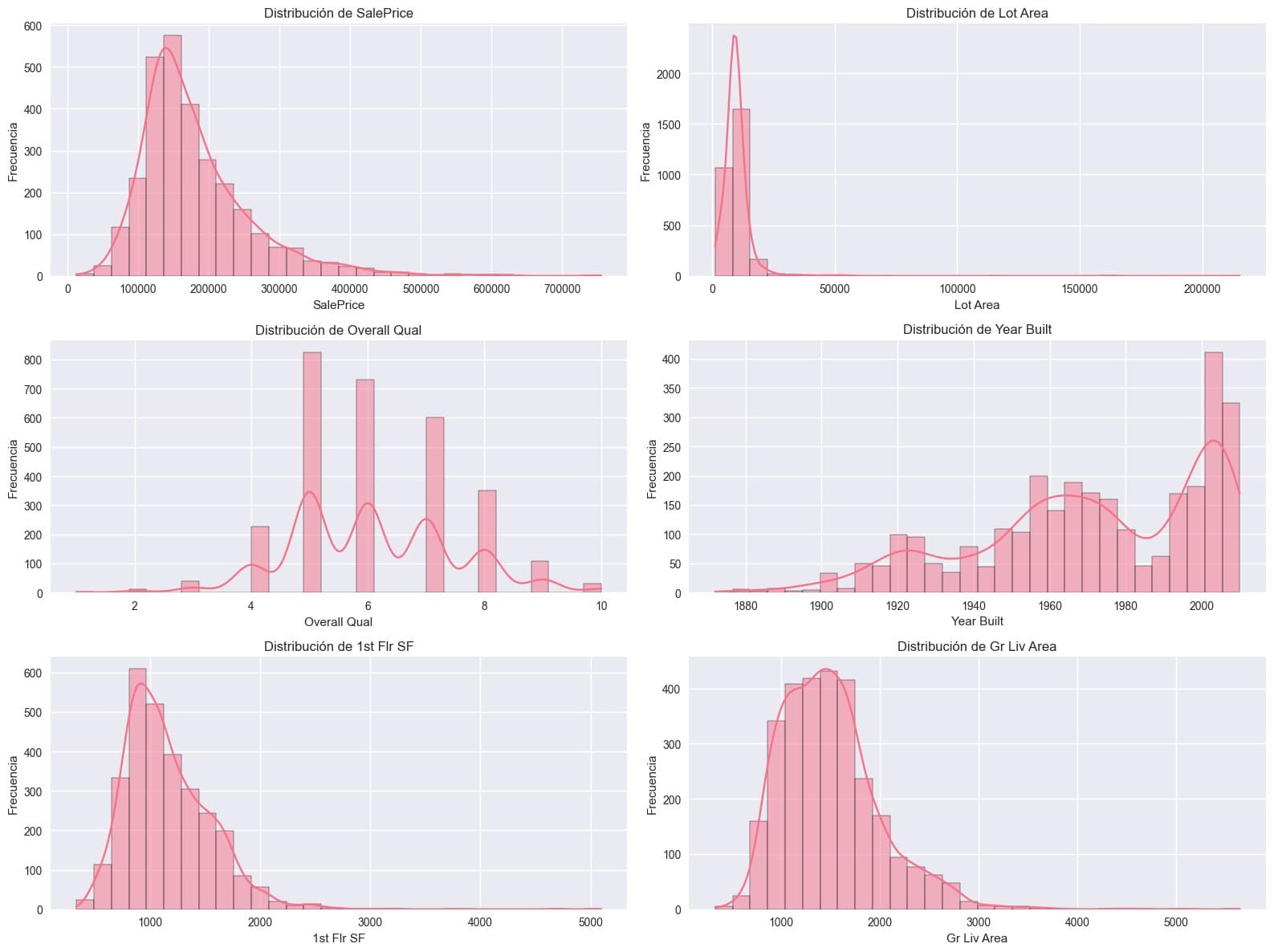 Distribuciones de Variables Clave