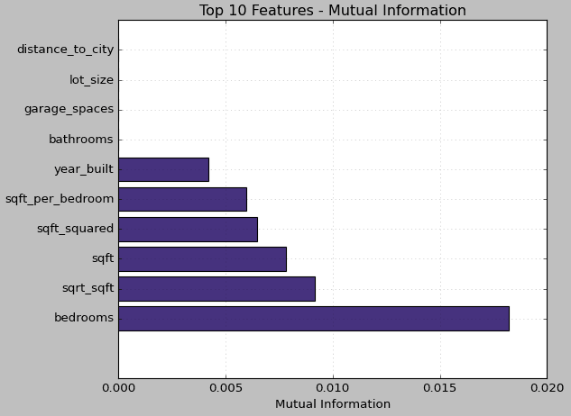 Top 10 Features - Mutual Information