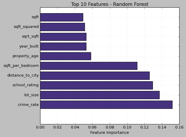 Top 10 Features - Random Forest