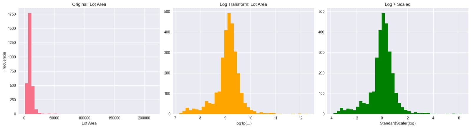 Transformación Logarítmica