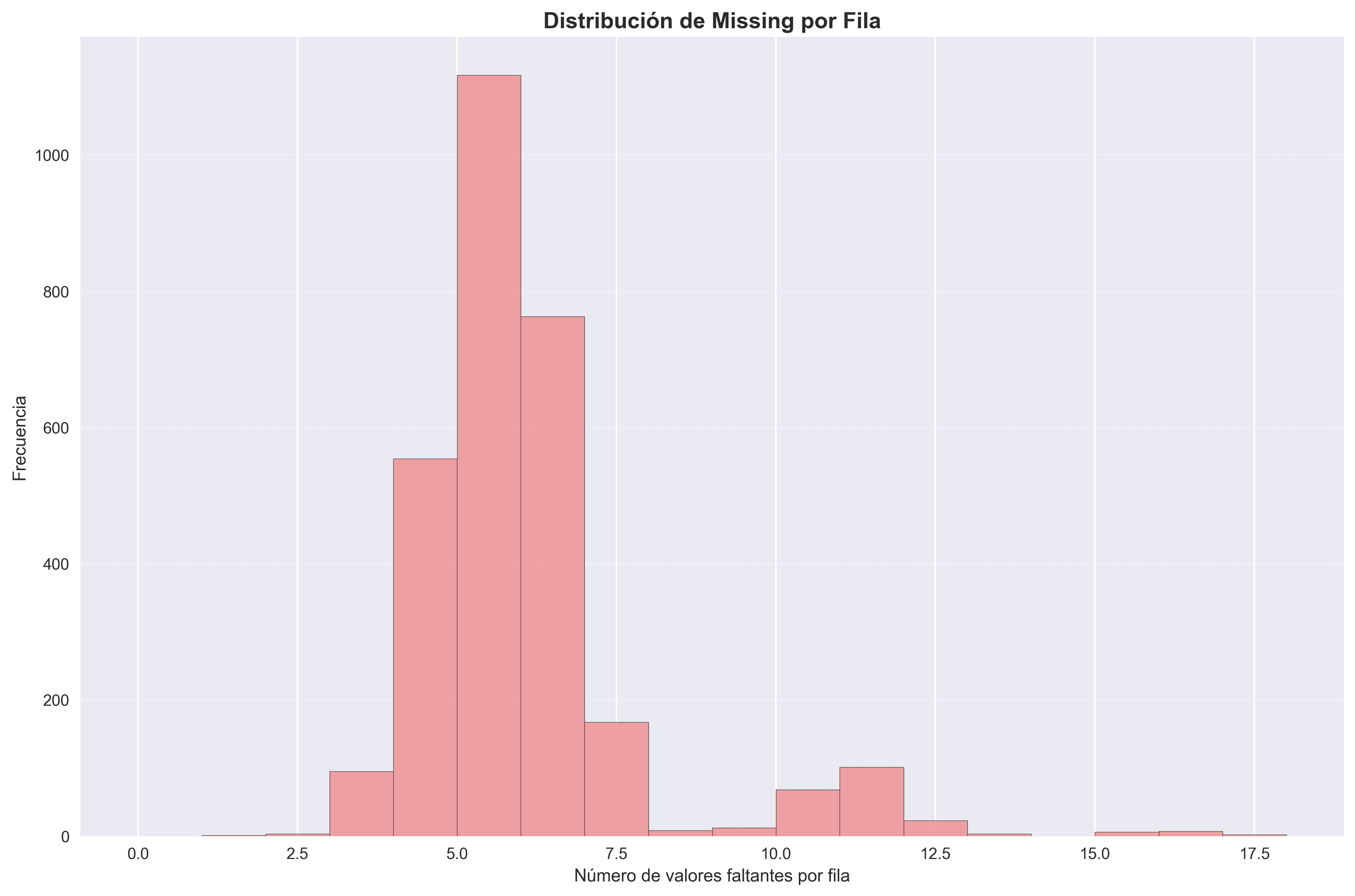Distribución de Datos Faltantes