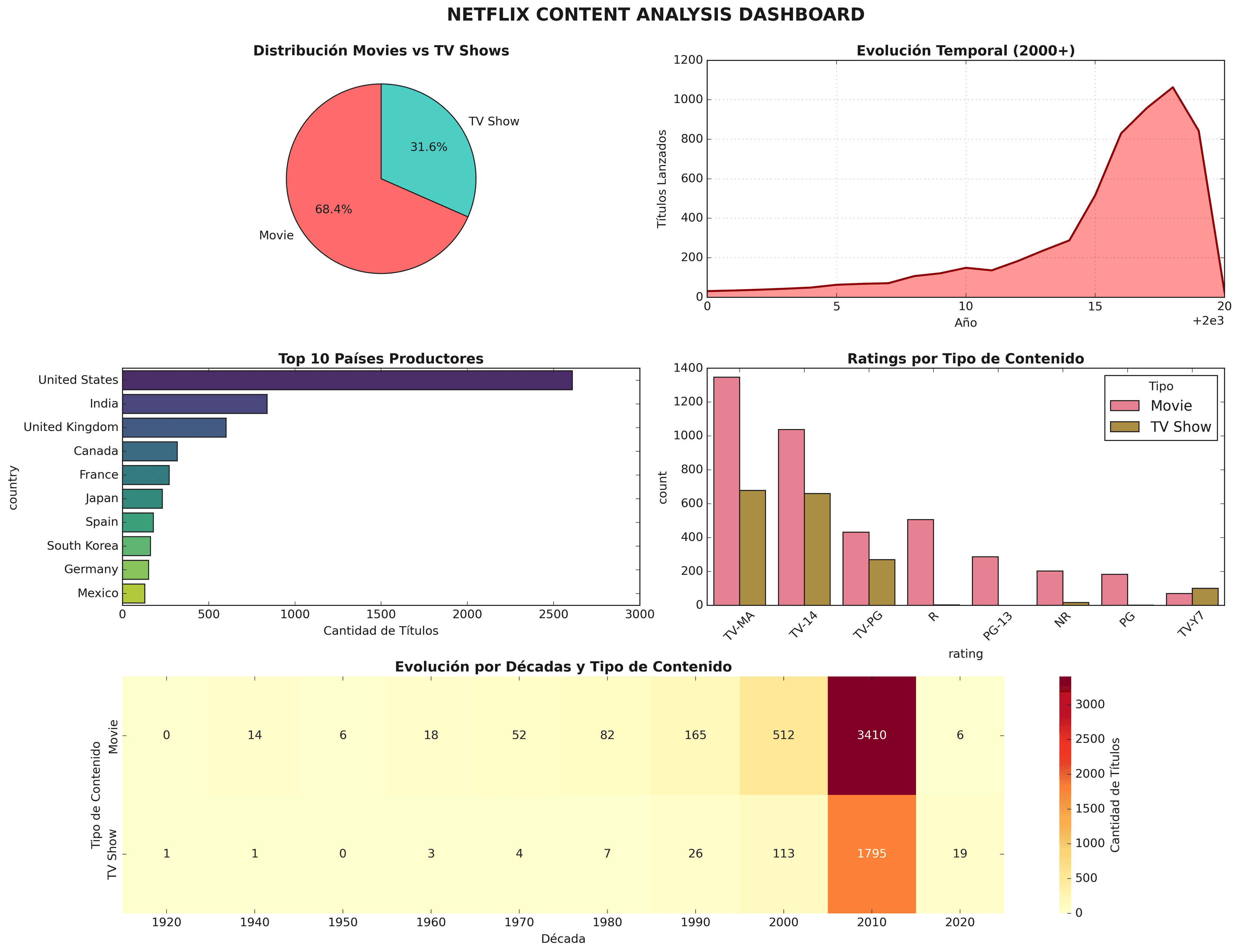Dashboard Netflix
