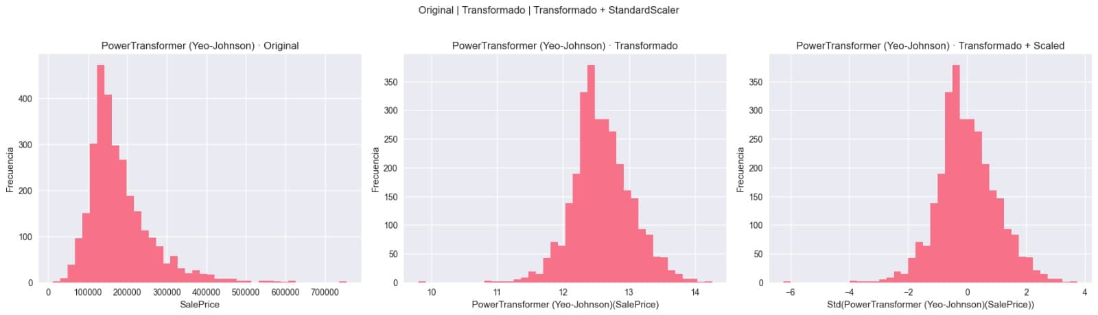 Comparación de Transformadores