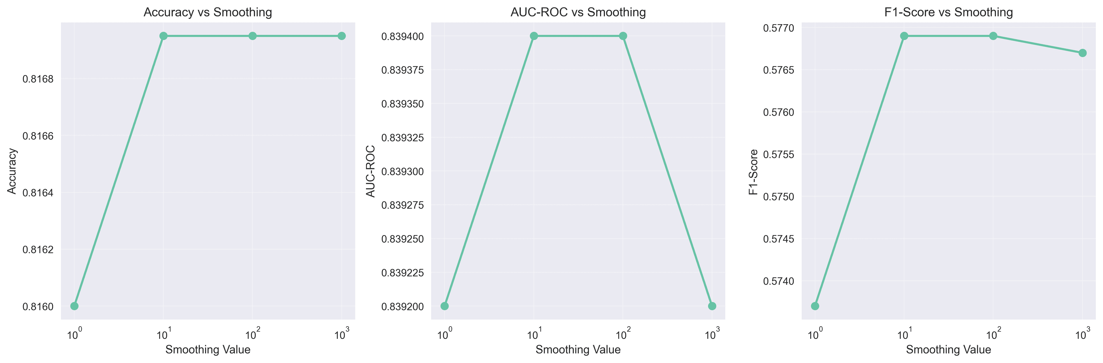 Experimento de smoothing para Target Encoding
