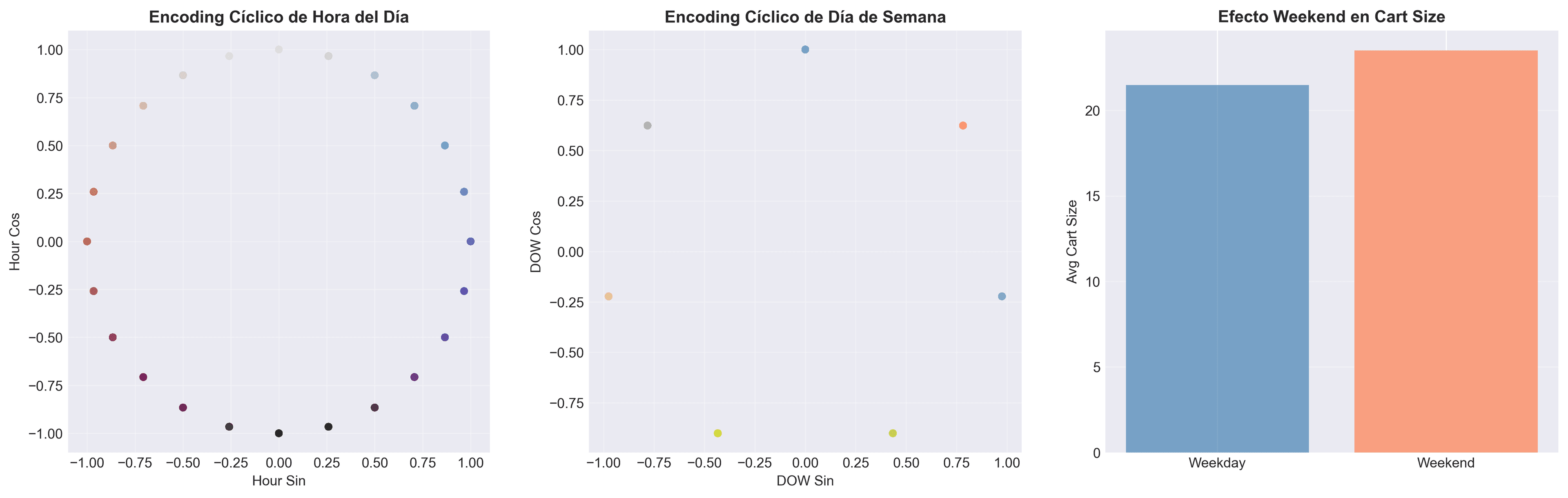Calendar encoding cíclico