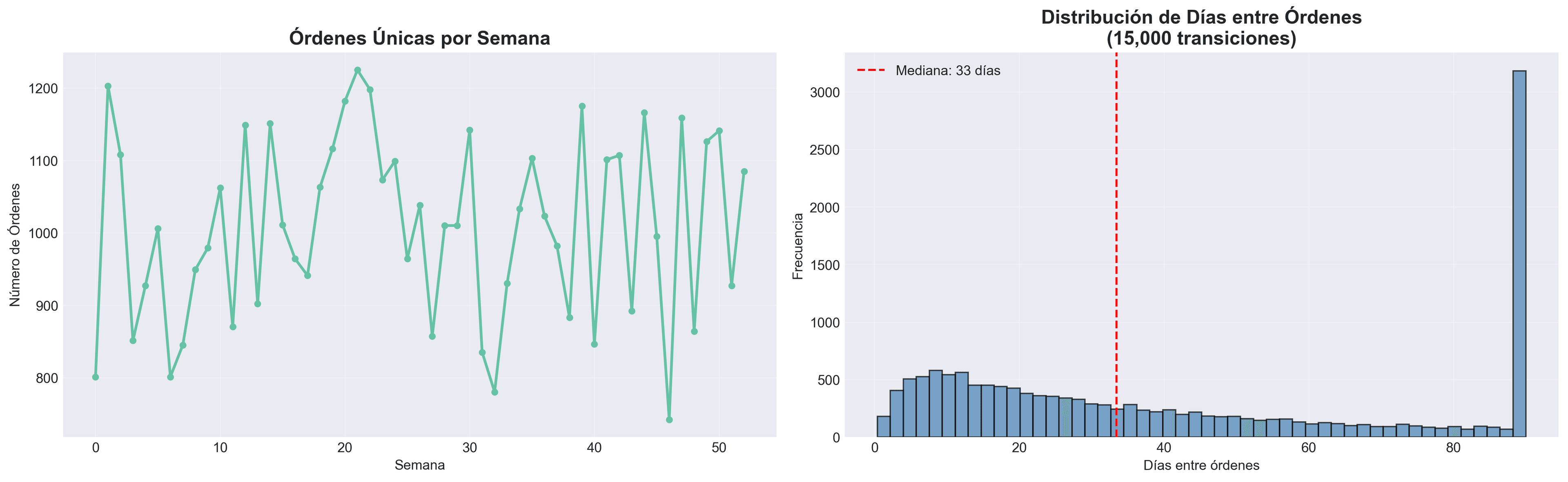 Exploración temporal de órdenes y distribuciones