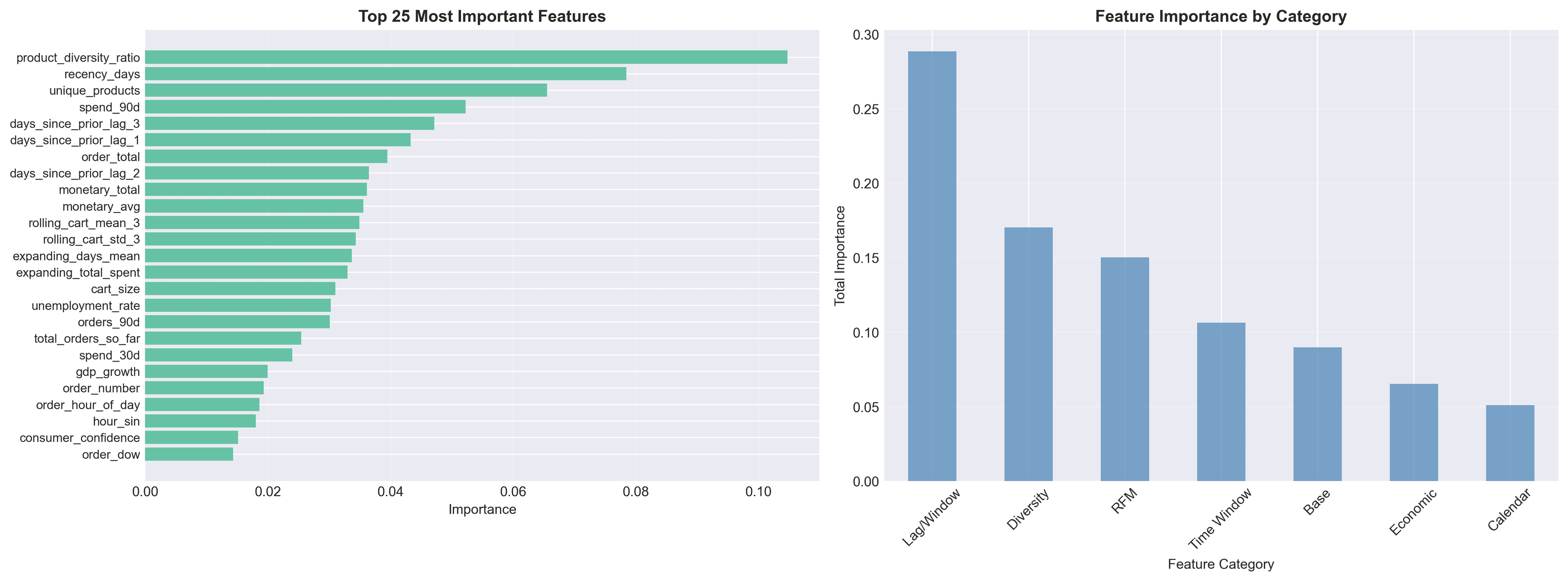Importancia de features temporales