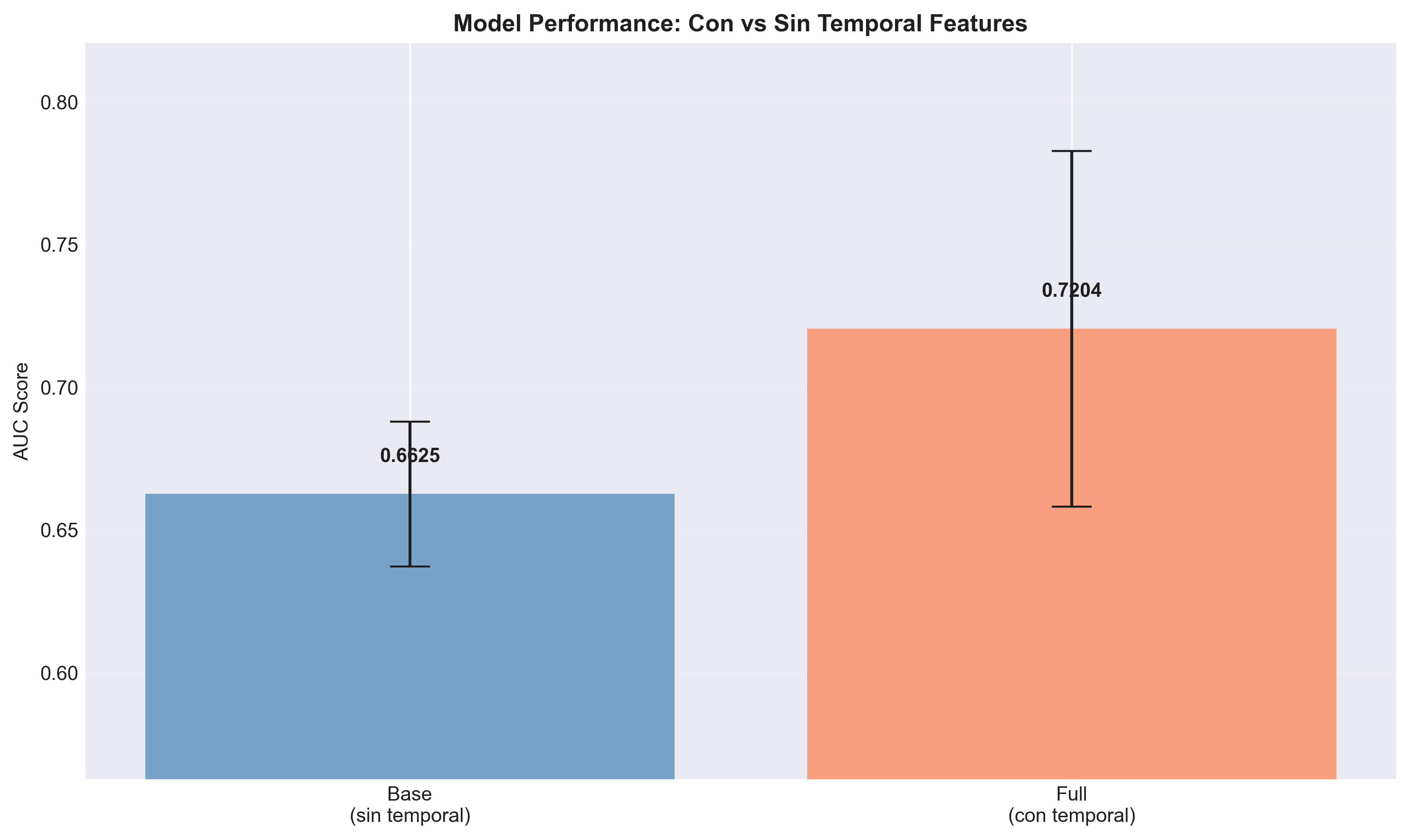 Comparación de performance