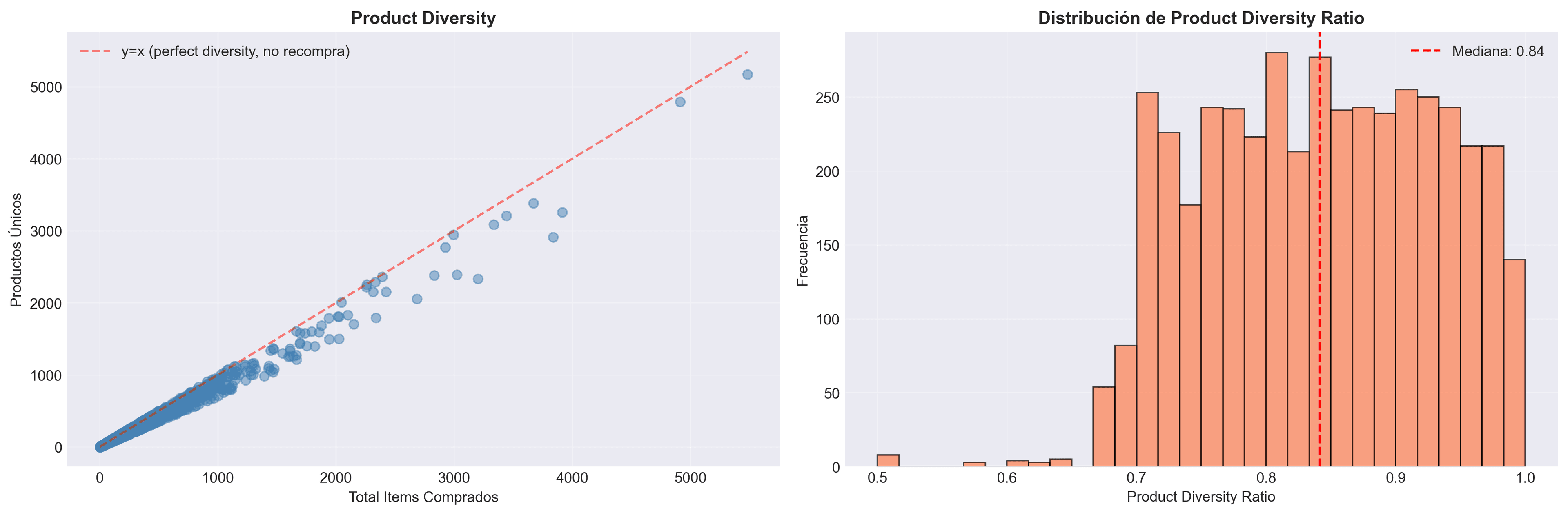 Diversidad de productos
