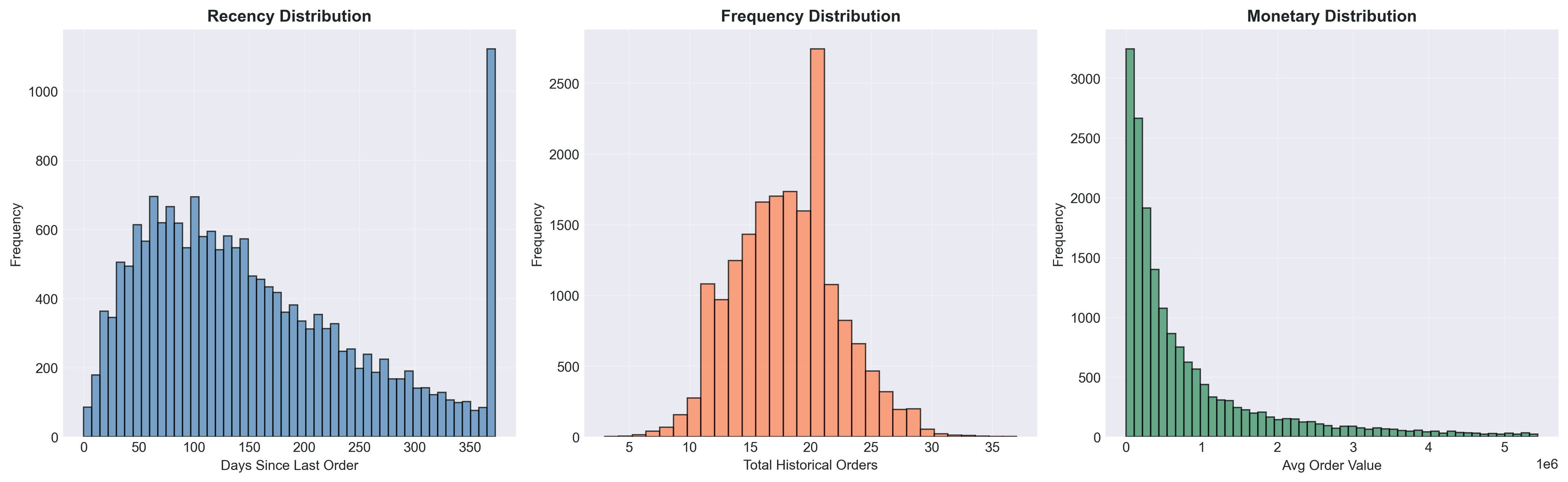 Distribución de métricas RFM