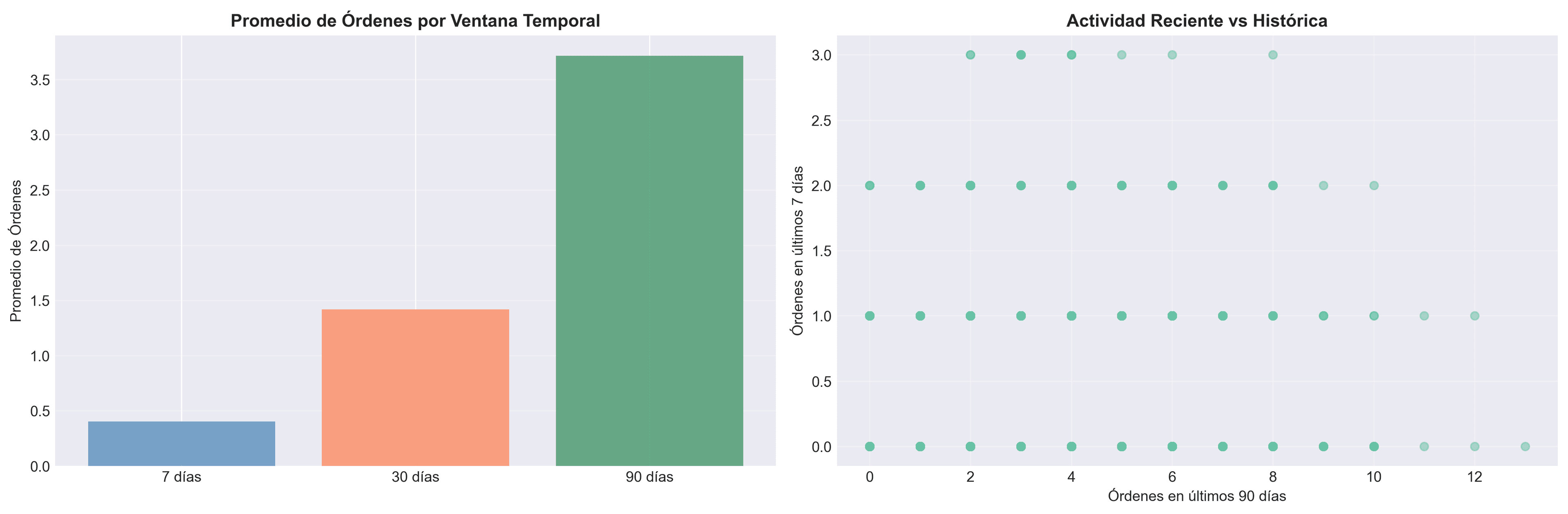 Comparación de ventanas temporales