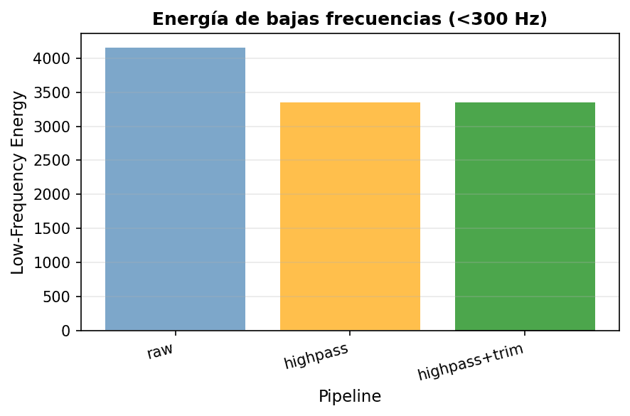 Energía de bajas frecuencias por pipeline