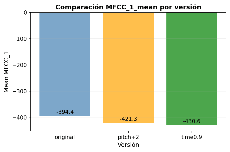 Comparación MFCC_1_mean por versión