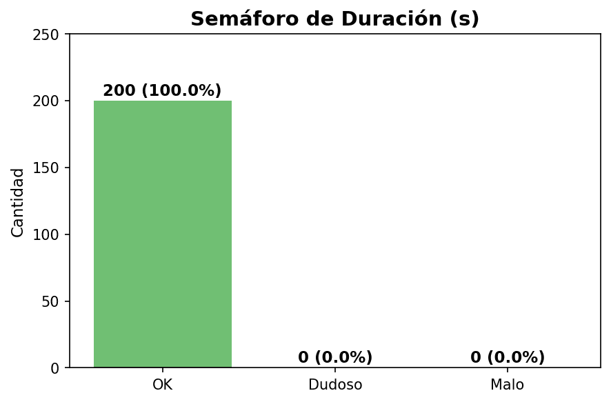 Semáforo de Duración