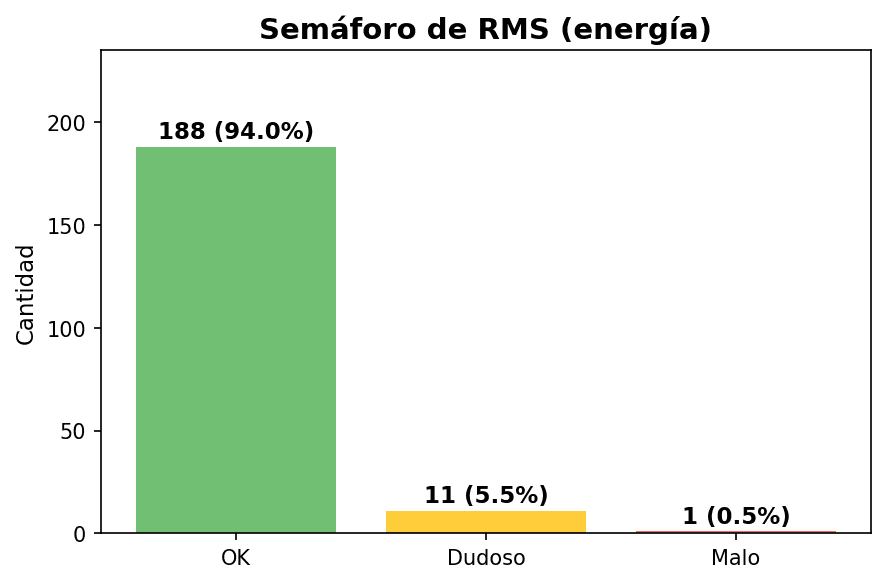 Semáforo de RMS