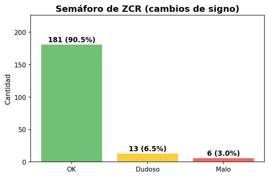 Semáforo de ZCR