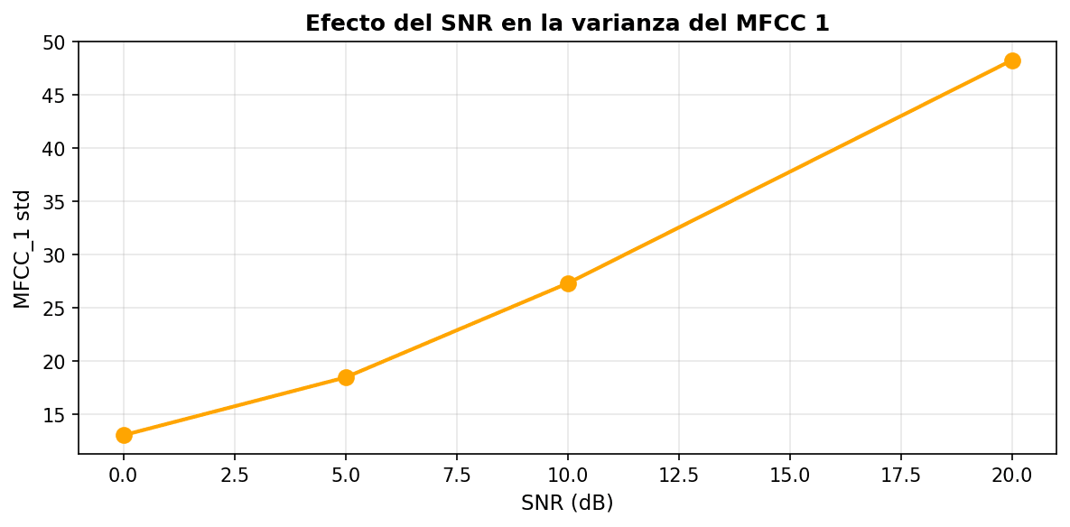 Efecto del SNR en la varianza del MFCC 1