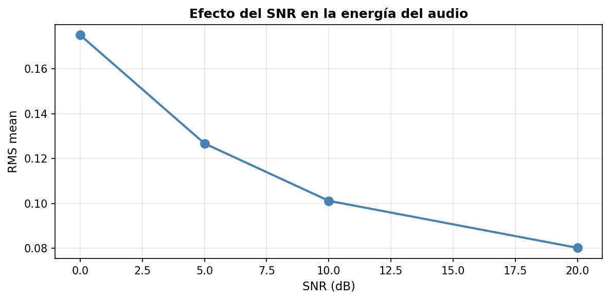Efecto del SNR en la energía del audio