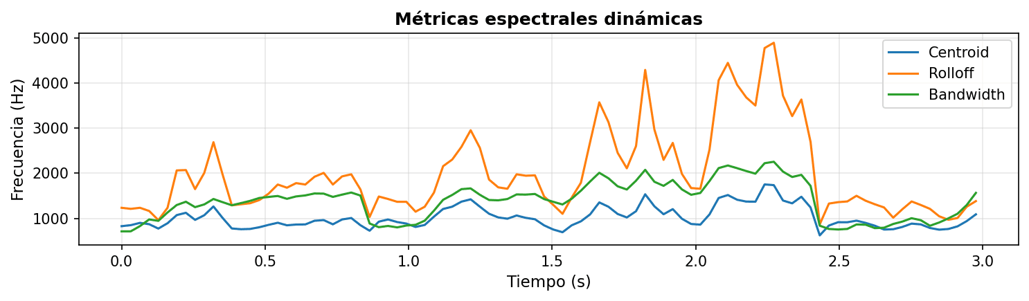 Métricas espectrales dinámicas