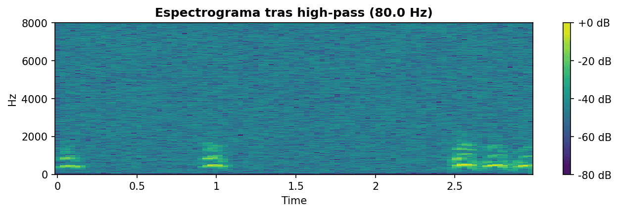 Espectrograma tras high-pass (80 Hz)