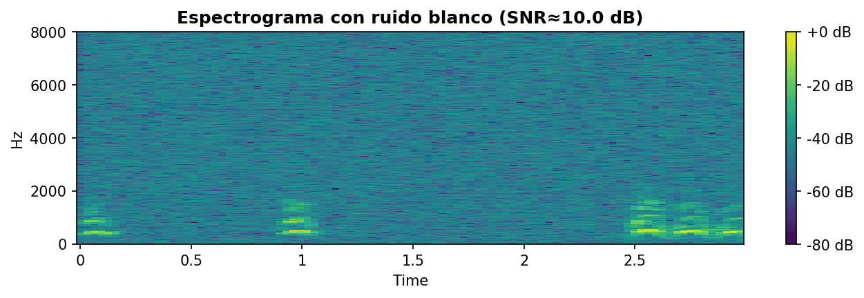 Espectrograma con ruido blanco (SNR≈10 dB)