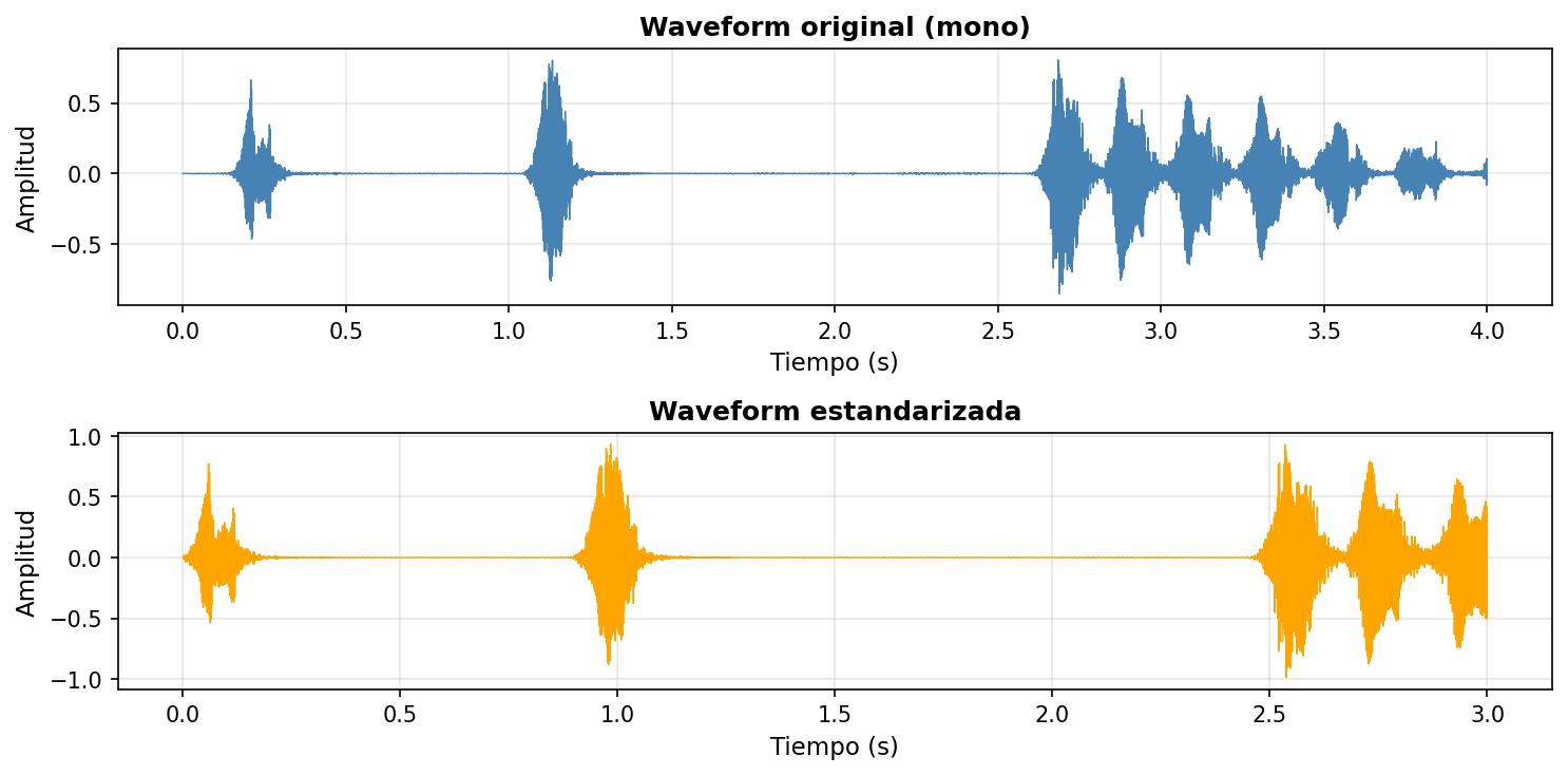 Comparativa: waveform original vs estandarizado