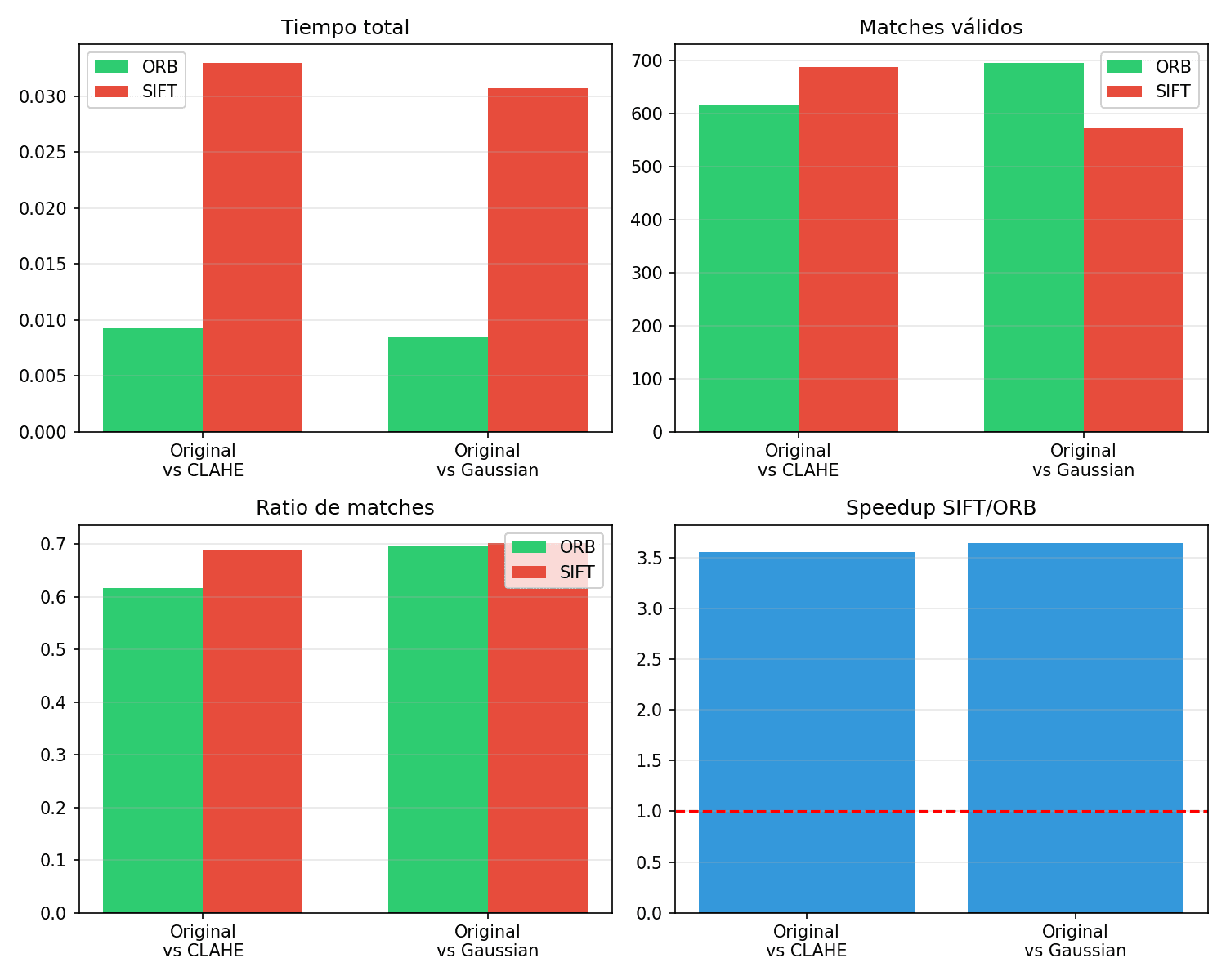 Benchmark ORB vs SIFT