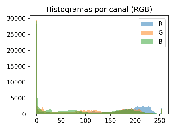 Histogramas iniciales y canales RGB
