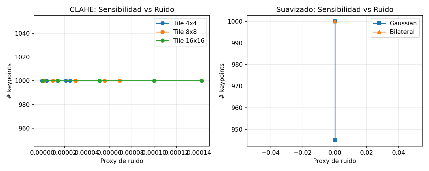 Curvas sensibilidad vs ruido