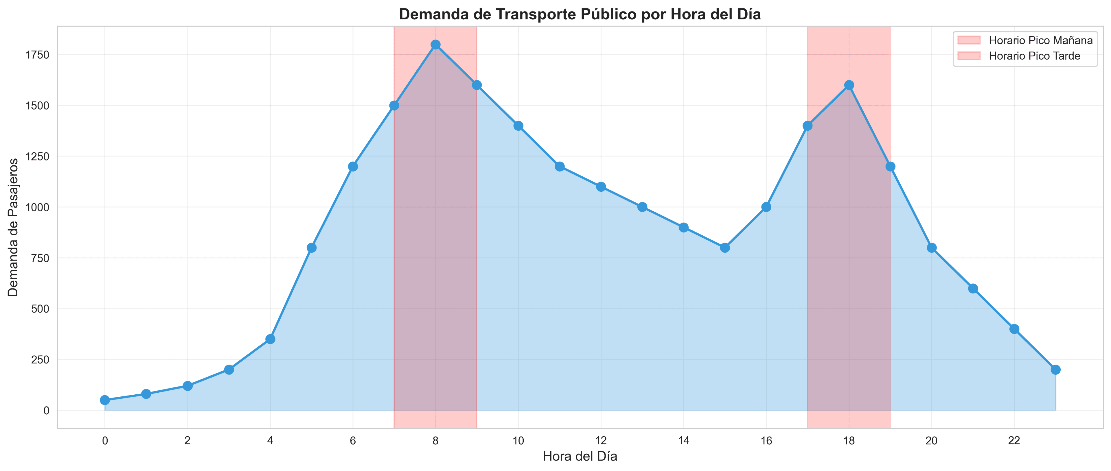 Demanda por hora del día