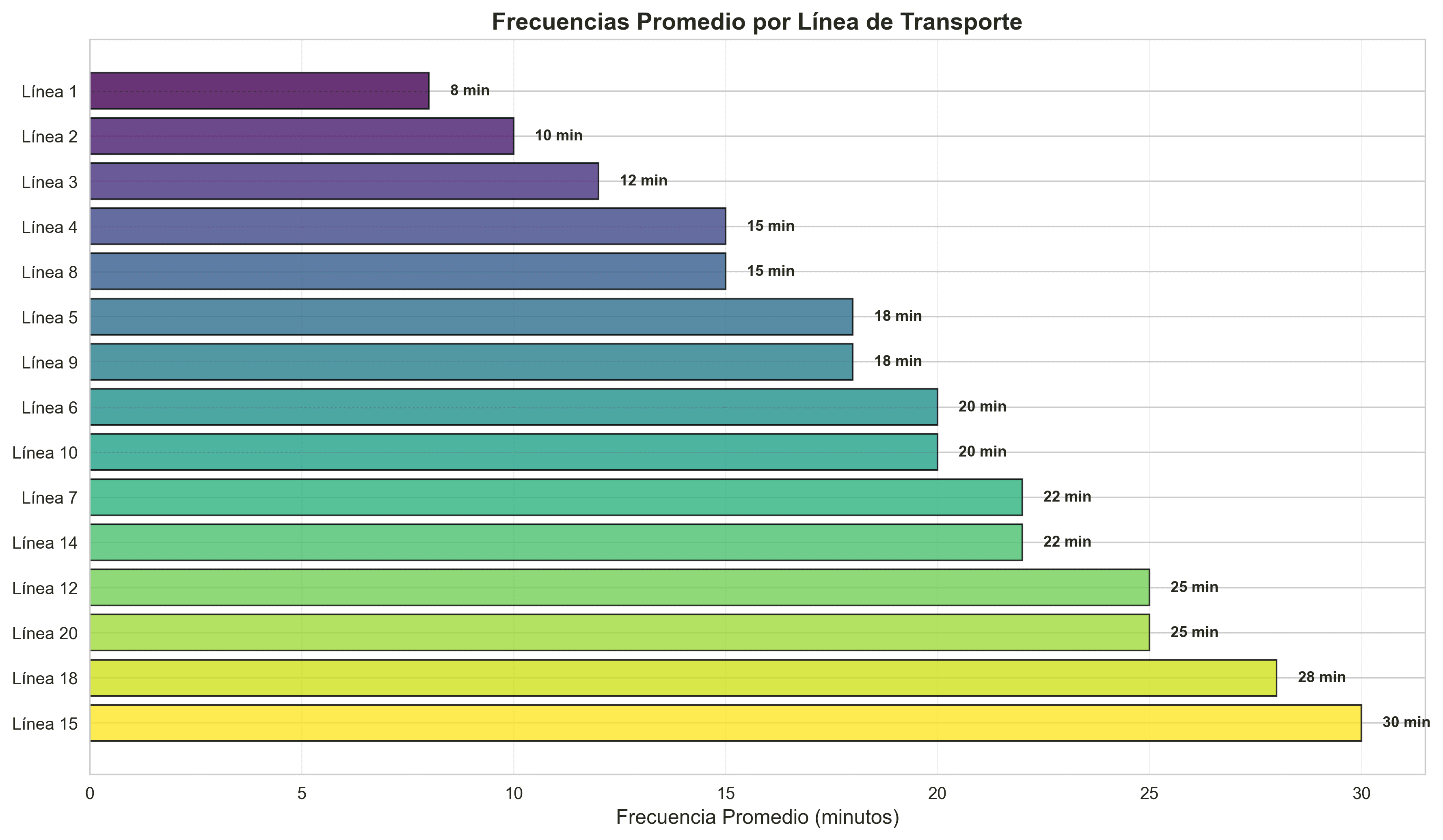 Frecuencias promedio por línea