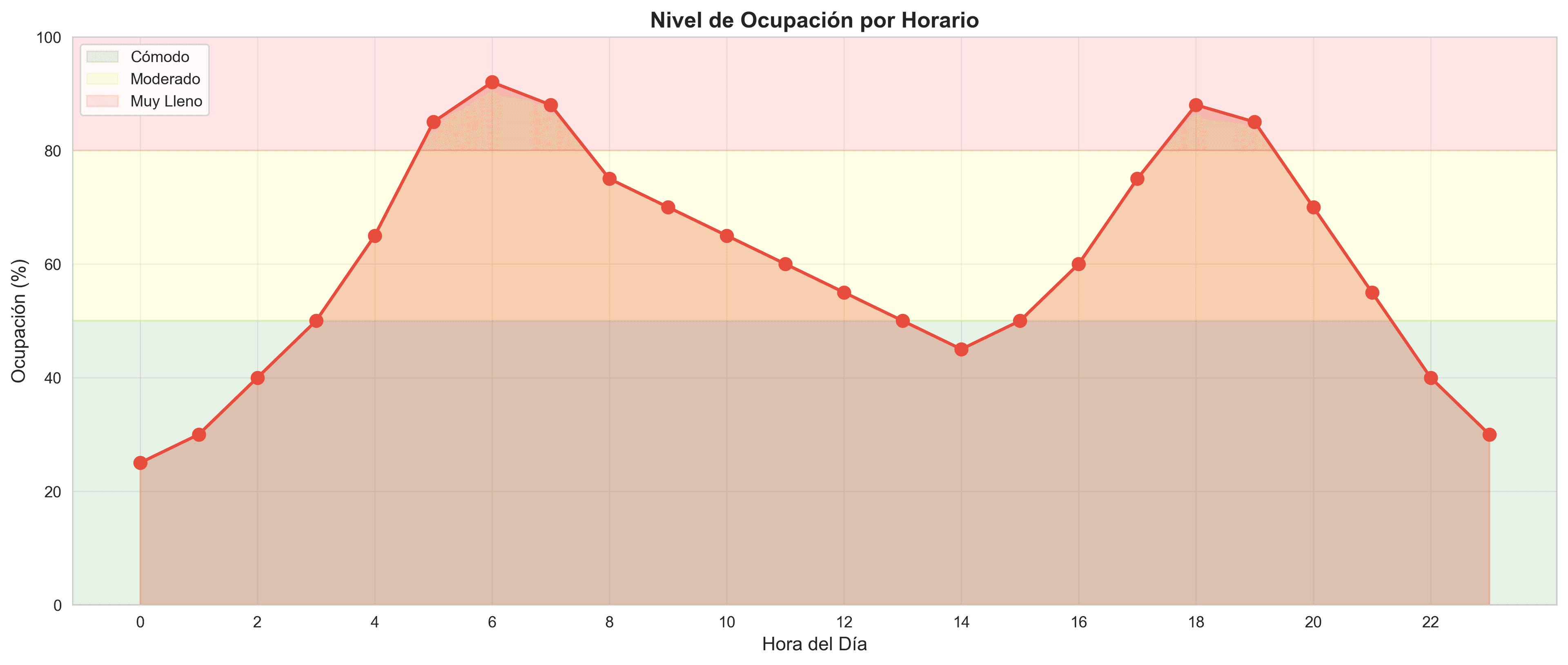 Ocupación promedio por horario