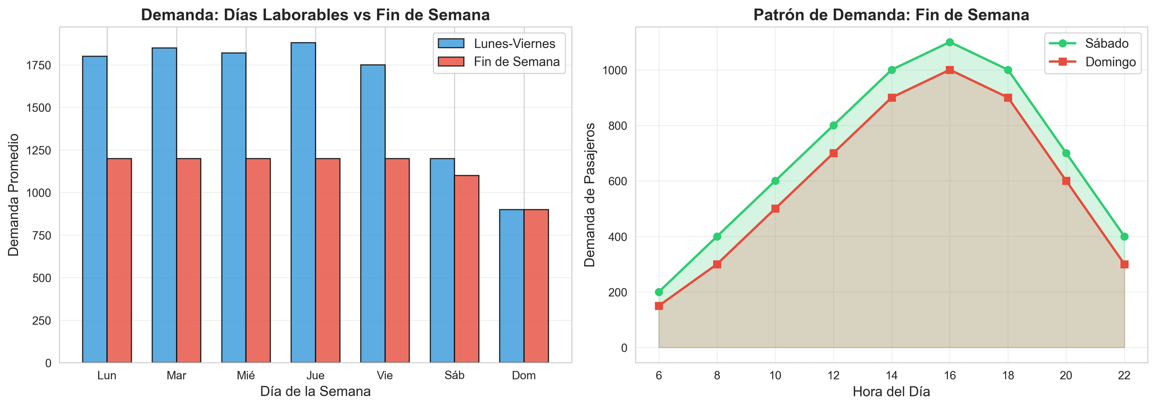 Comparación días laborables vs fin de semana