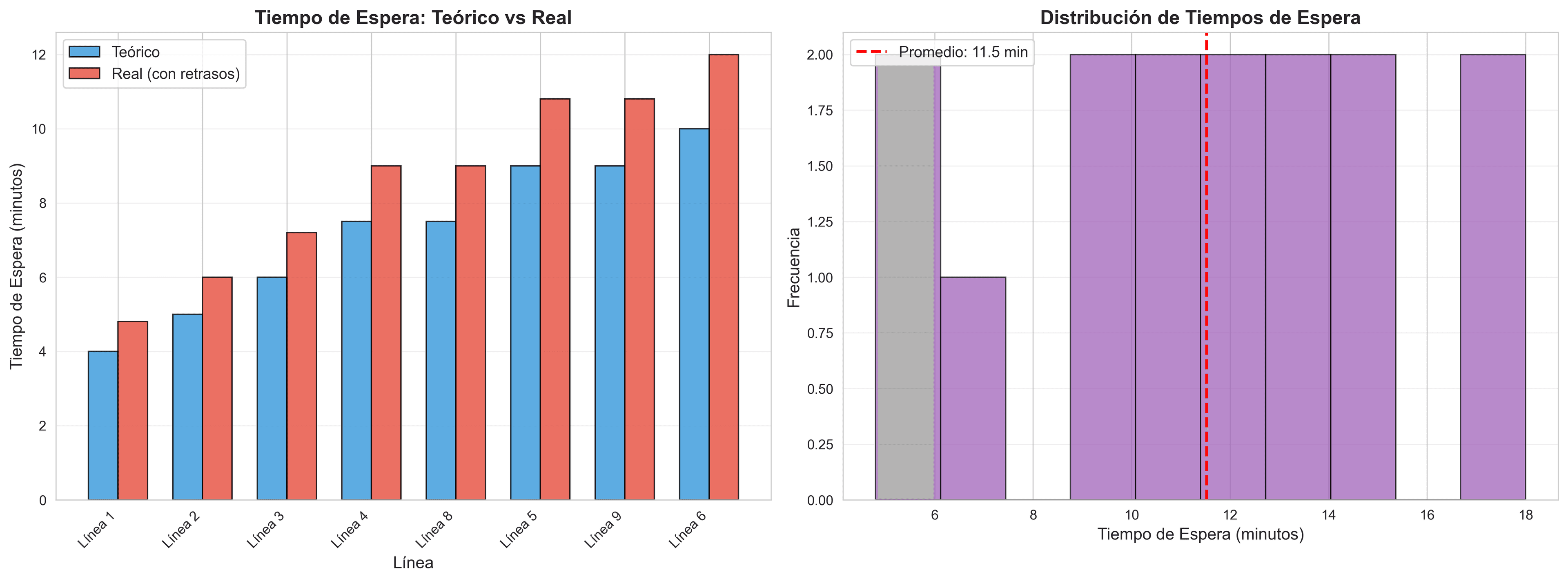 Tiempos de espera por línea