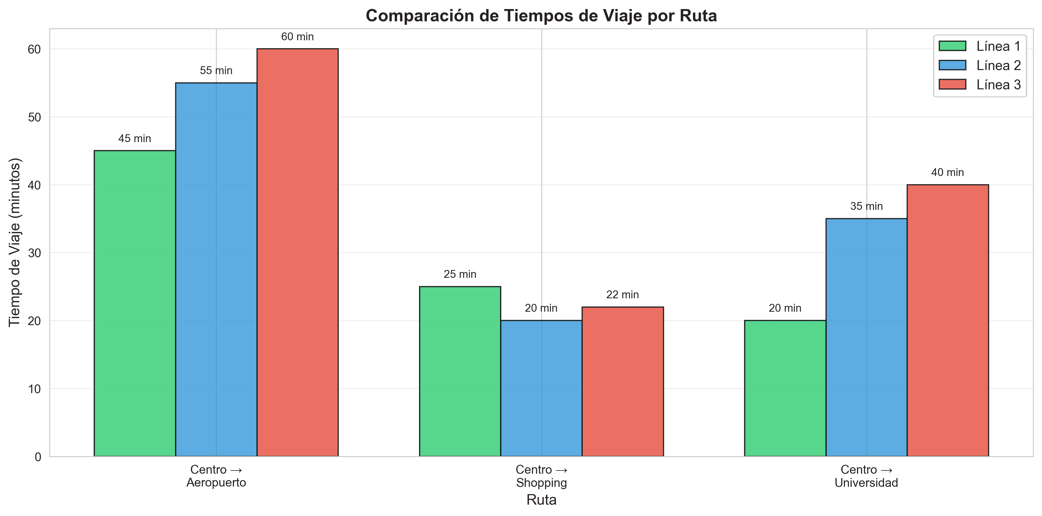 Comparación de tiempos de viaje por ruta