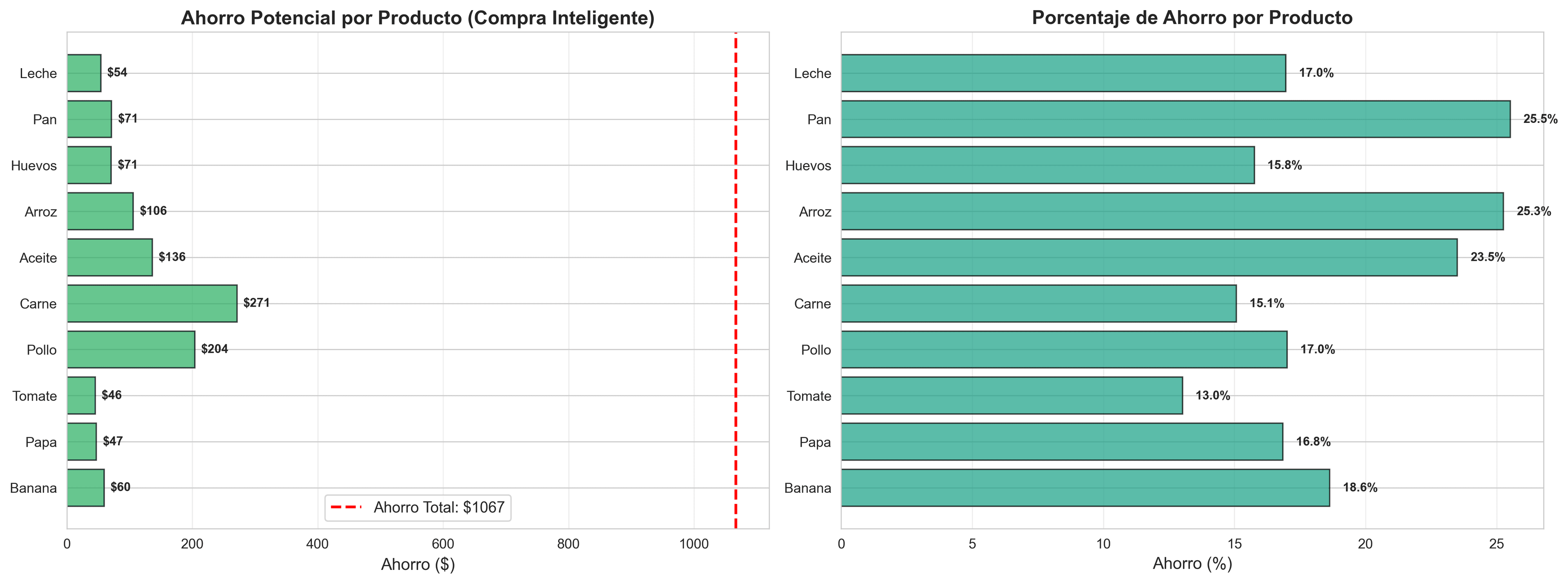 Ahorro potencial por compra inteligente