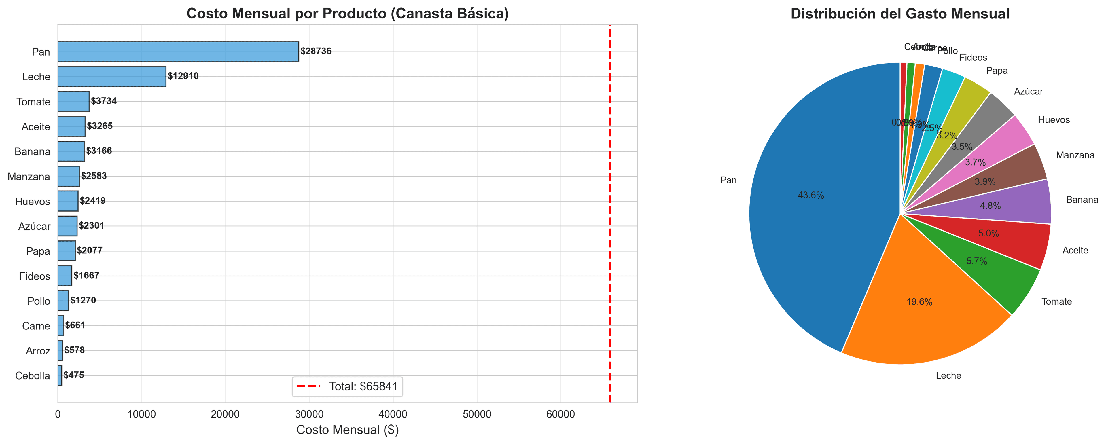 Análisis de canasta básica