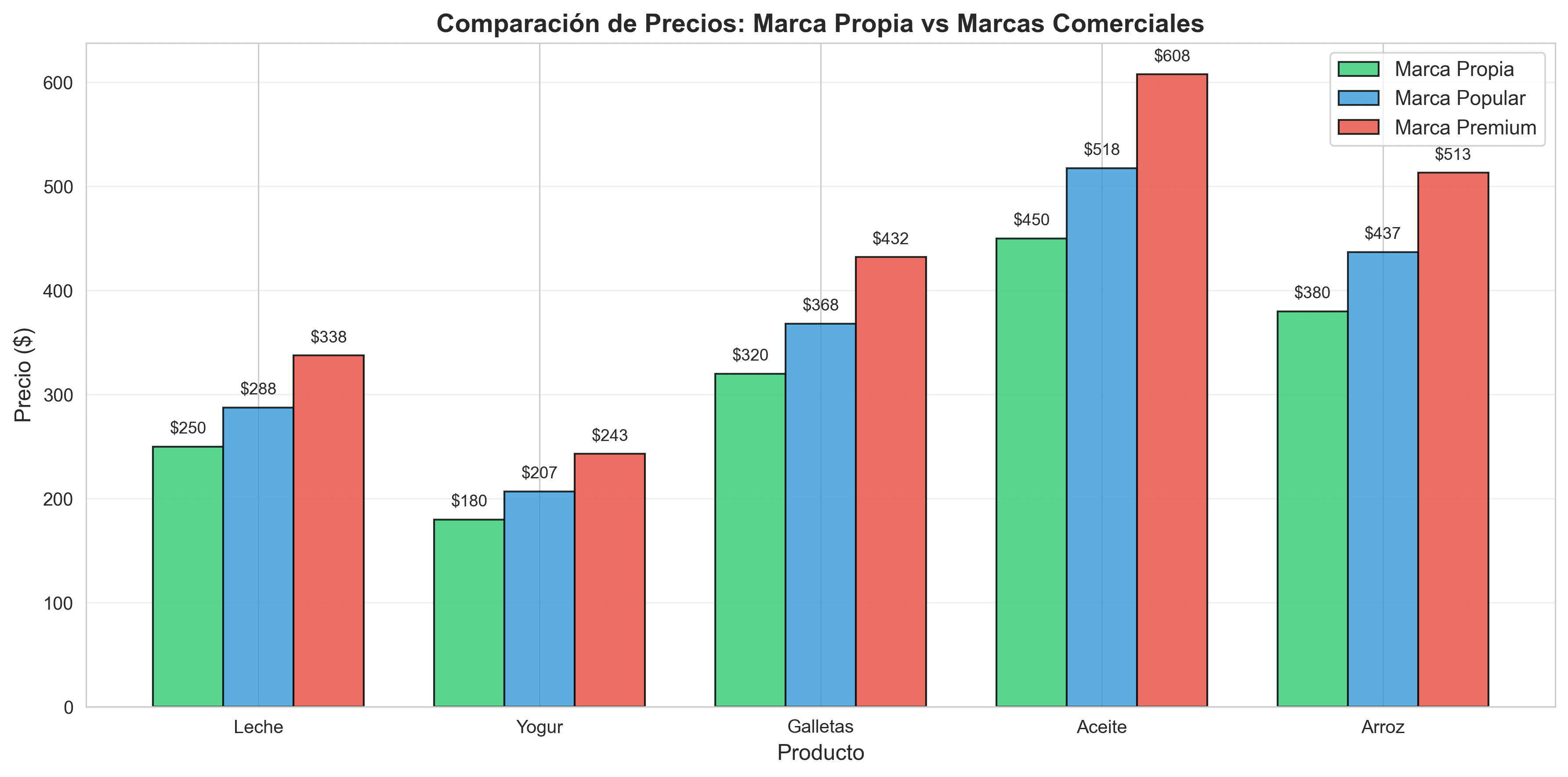 Comparación de marcas