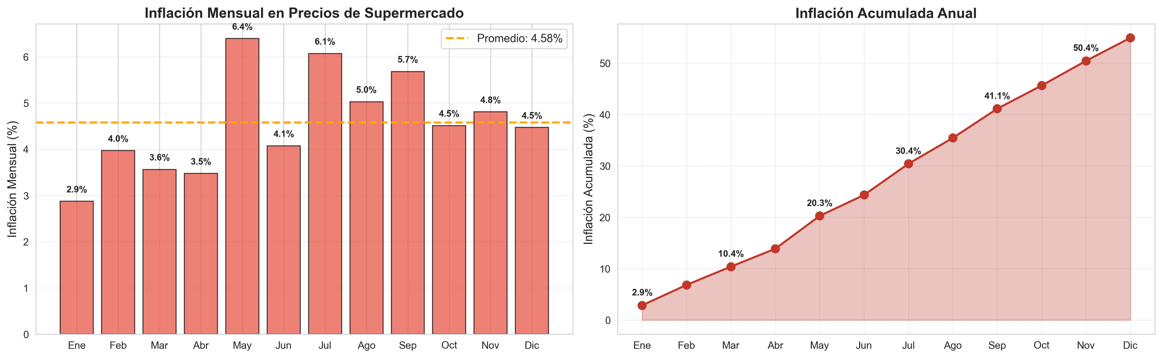 Análisis de inflación