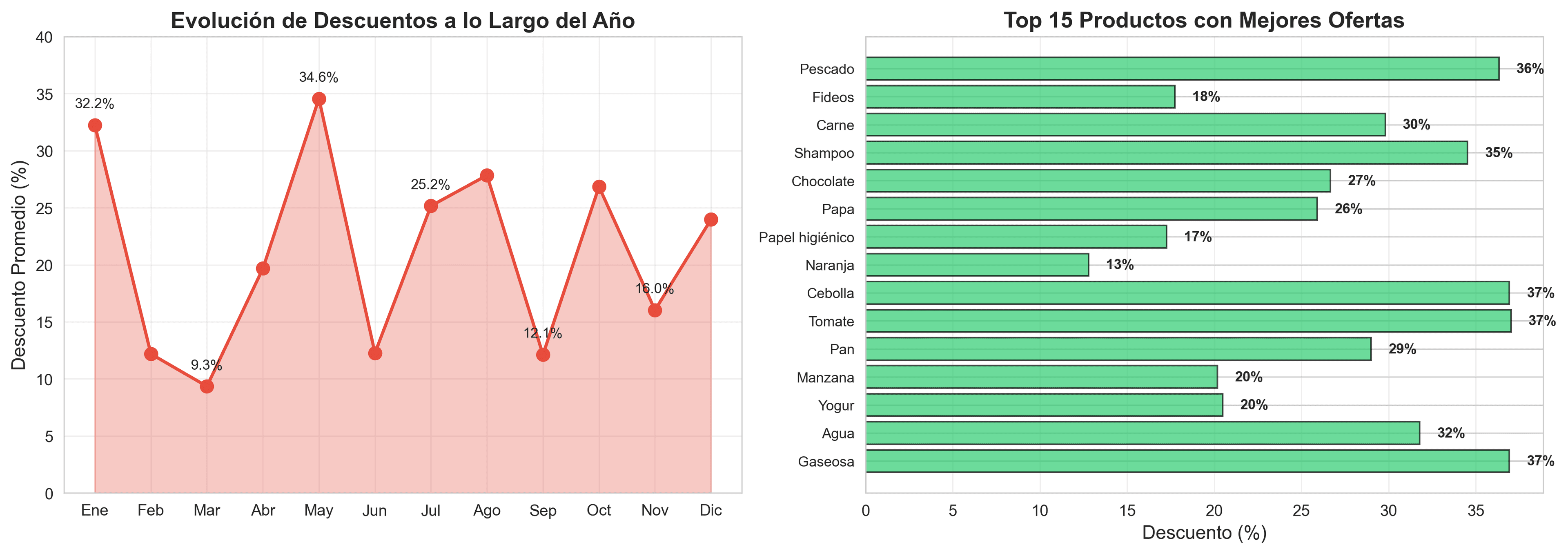 Análisis de ofertas y descuentos