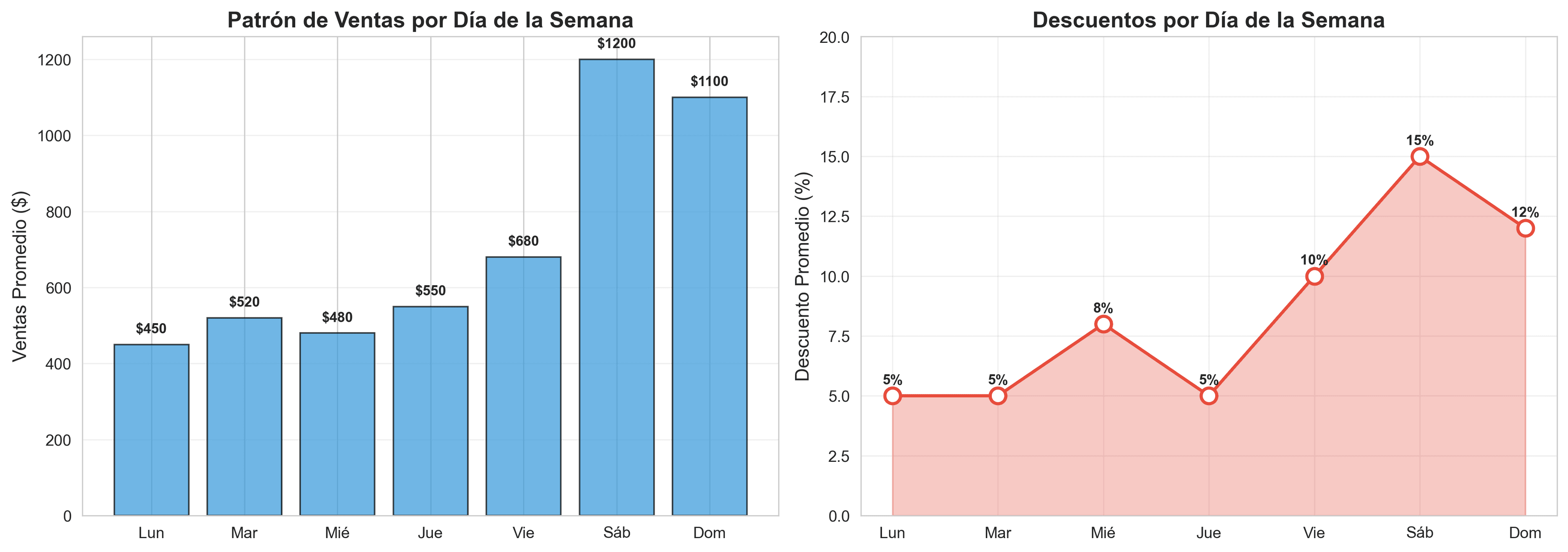 Patrones de compra por día