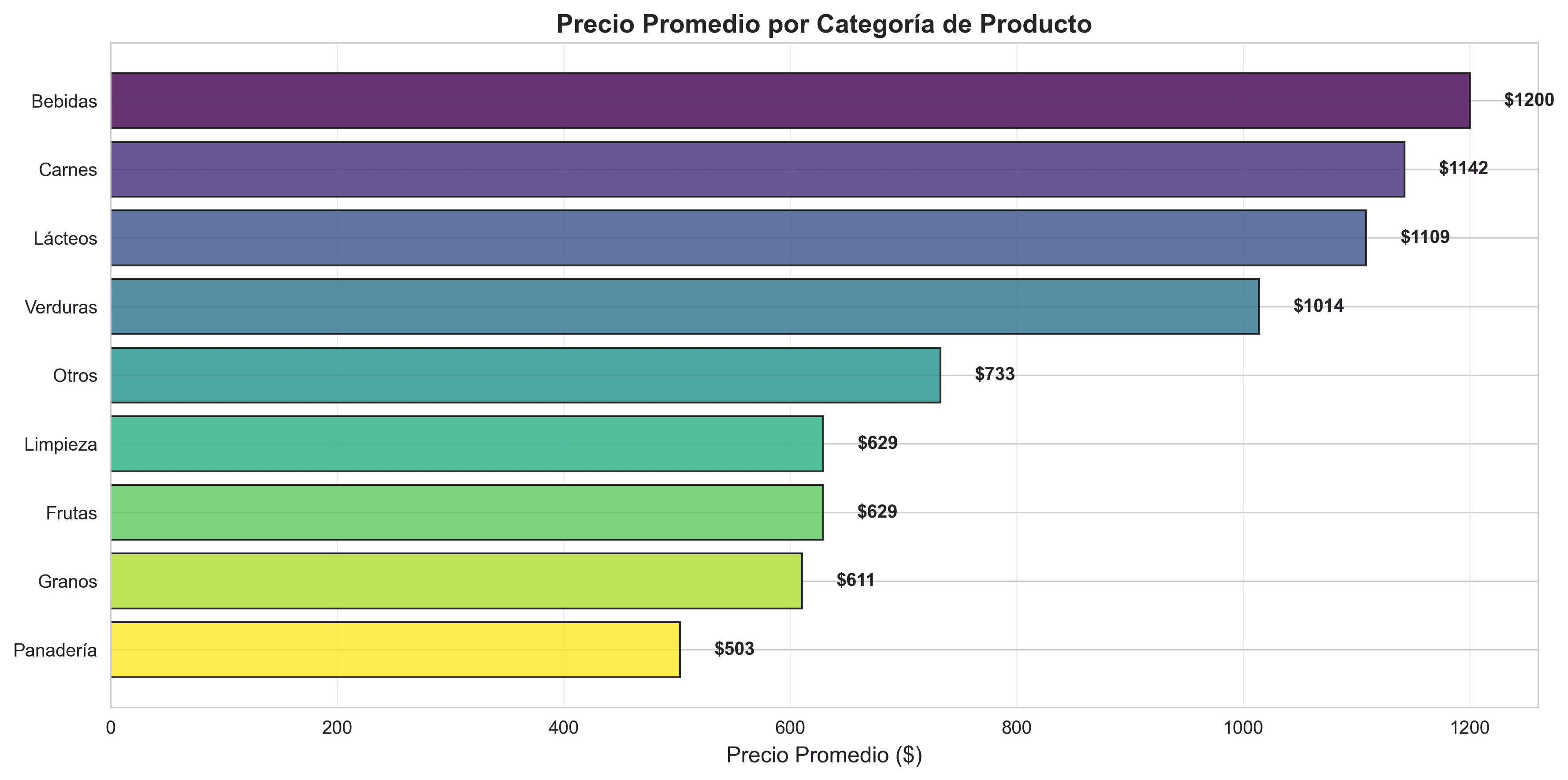 Precio promedio por categoría